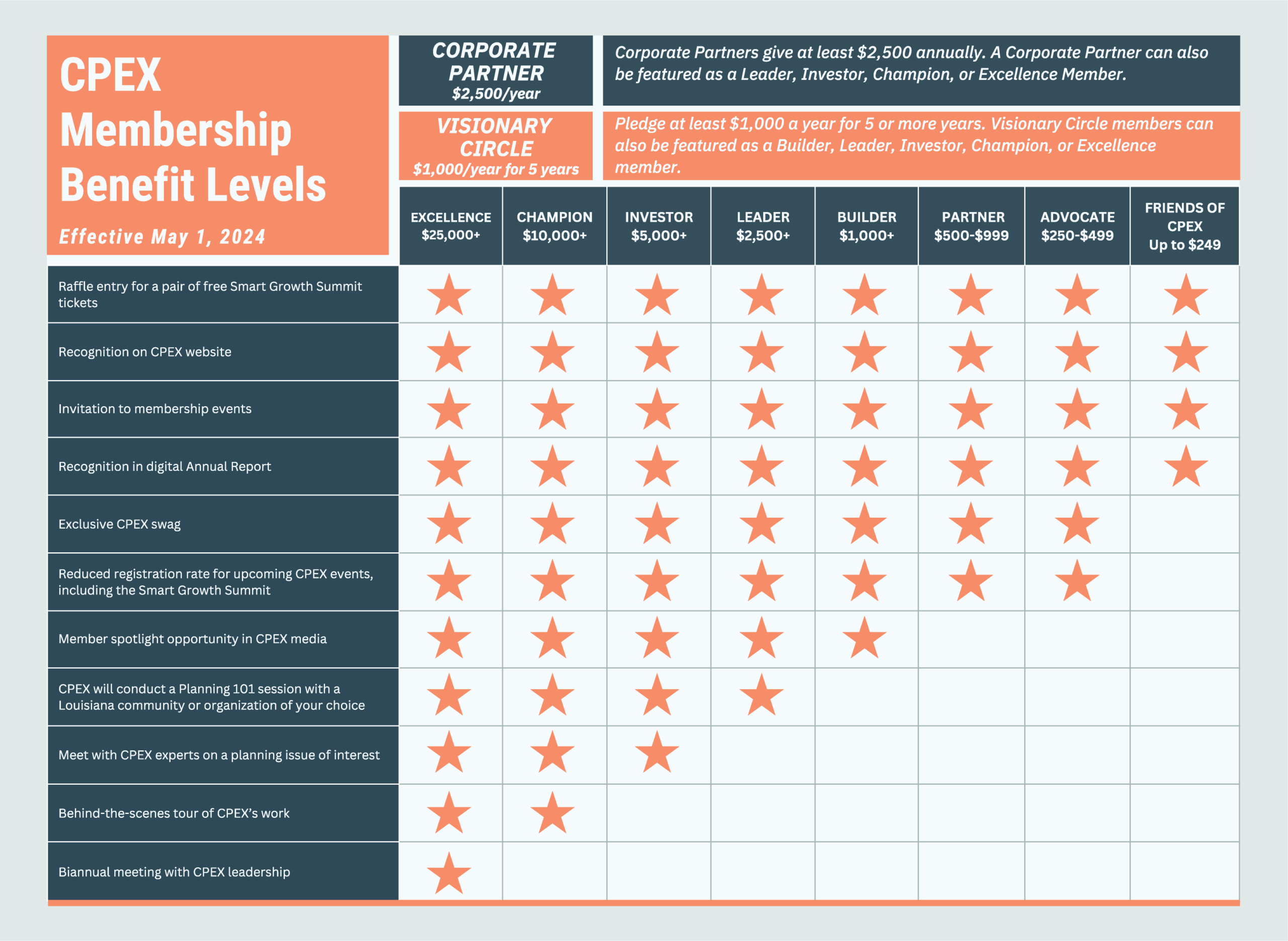 CPEX Membership Benefit Levels Infographic